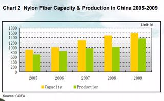 Çin Naylon Kumaş Üreticileri Kapasitesi 2005-2009